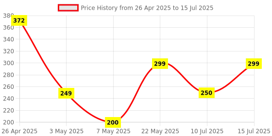 amazon.in Arctic Fox ProMaxe Wireless Mouse | 2400 DPI |2.4 GHz with USB Nano Receiver | High Precision Optical Tracking| for PC/Mac/Laptop - Star White arctic fox Price History Graph from 26 Apr 2025 to 15 Jul 2025