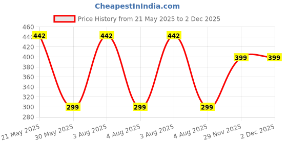 amazon.in Arctic Fox ProMaxe Wireless Mouse | 2400 DPI |2.4 GHz with USB Nano Receiver | High Precision Optical Tracking| for PC/Mac/Laptop - Whispy Blue Price History Graph from 21 May 2025 to 2 Dec 2025