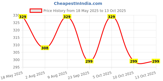 amazon.in arctic fox Pug | Mini Backpack | Small Bag 10 Ltrs| For Unisex | arctic fox Price History Graph from 18 May 2025 to 13 Oct 2025