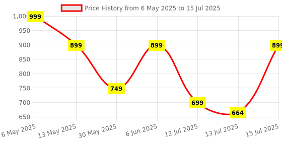 amazon.in Arctic Fox Shutter Basics Grey Camera Sling Bag Price History Graph from 6 May 2025 to 15 Jul 2025