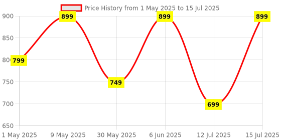amazon.in Arctic Fox Shutter Basics Grey Camera Sling Bag Price History Graph from 1 May 2025 to 15 Jul 2025