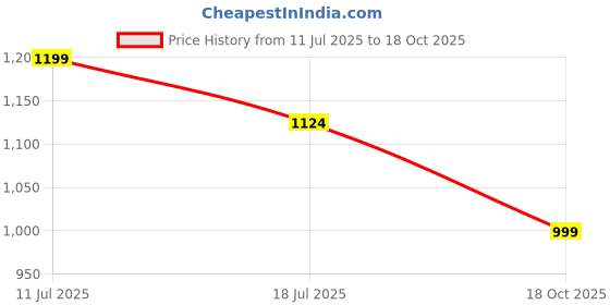 amazon.in arctic fox Slide Dark Denim 28L Travel Duffle Bag arctic fox Price History Graph from 11 Jul 2025 to 18 Oct 2025