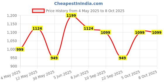 amazon.in Arctic Fox Sling Shutter Topography Camera Bag Price History Graph from 4 May 2025 to 8 Oct 2025