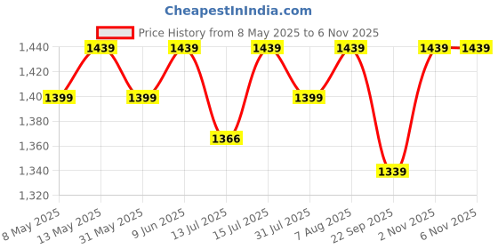 amazon.in Arctic Fox Slope Anti-Theft Backpack | 23 Ltr Capacity|Water Resistant | Multipurpose Backpack |Rain Cover| Trolley sleeve 15.6 Inches Unisex Laptop Bag with USB Charging Port arctic fox Price History Graph from 8 May 2025 to 2 Nov 2025