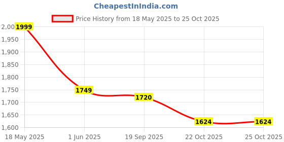 amazon.in arctic fox Smooth Dark Denim 15.5 Inch Laptop Backpack arctic fox Price History Graph from 18 May 2025 to 22 Oct 2025