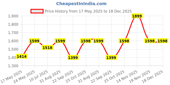 amazon.in Arctic Fox Stratos Backpack|25 Ltr Capacity|Water Resistant|1 Compartment|Padded & Adjustable Strap|Water Bottle Holder|Rain Cover|Trolley sleeve|Multipurpose Backpack|15.6" Unisex Laptop Backpack arctic fox Price History Graph from 17 May 2025 to 18 Dec 2025