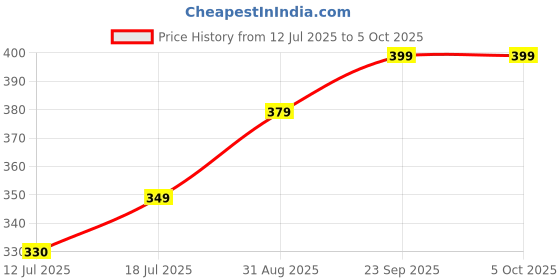 amazon.in arctic fox Tuition Backpack arctic fox Price History Graph from 12 Jul 2025 to 5 Oct 2025