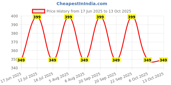 amazon.in arctic fox Tuition Backpack (Gleamer) arctic fox Price History Graph from 17 Jun 2025 to 13 Oct 2025