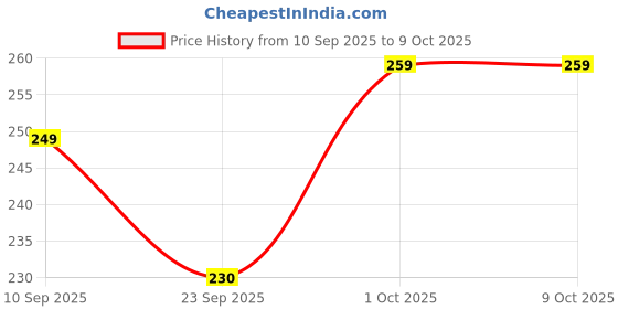 amazon.in Arctic Fox Wired USB Gaming Mouse with Breathing Lights and DPI Upto 3600 (Deep Navy Blue) Price History Graph from 10 Sep 2025 to 8 Oct 2025
