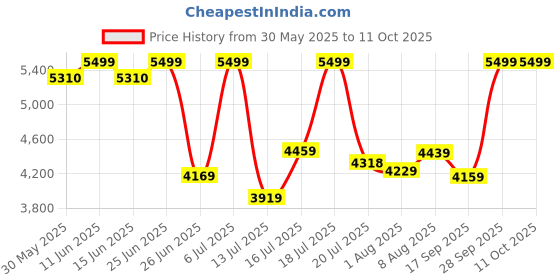 amazon.in ARCTIC Freezer 36 A-RGB (Black)- CPU Cooler with Push-Pull, Two Pressure-optimised 120 mm P Fans and ARGB Lighting, Fluid Dynamic Bearing, 200–2000 RPM, 4 Heatpipes, incl. MX-6 Thermal Compound Price History Graph from 30 May 2025 to 11 Oct 2025