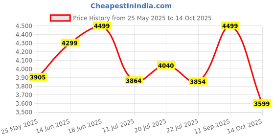 amazon.in ARCTIC Freezer 36 Black - Tower CPU Cooler with Push-Pull, Two Pressure-optimised 120 mm P Fans, Fluid Dynamic Bearing, 200–1800 RPM, 4 Heatpipes, incl. MX-6 Thermal Compound Price History Graph from 25 May 2025 to 14 Oct 2025