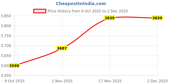 amazon.in ARCTIC Freezer 36 - Single-tower CPU Cooler with push-pull, Two pressure-optimised 120 mm P fans, Fluid dynamic bearing, 200–1800 rpm, 4 Heatpipes, incl. MX-6 Thermal compound Price History Graph from 9 Oct 2025 to 2 Dec 2025