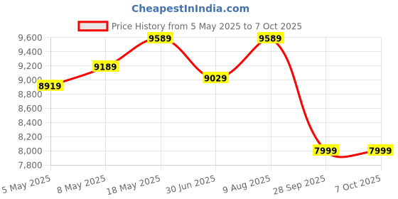 amazon.in ARCTIC Freezer 4U-M | Multicompatible 4U Single Tower CPU Cooler | INTEL XEON | AMD -SP6, sTR5, SP3, TR4, sTRX4, sWRX8 Price History Graph from 5 May 2025 to 6 Oct 2025