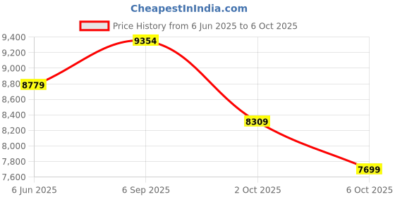 amazon.in ARCTIC Freezer 4U-M | Multicompatible 4U Single Tower CPU Cooler | INTEL XEON | AMD -SP6, sTR5, SP3, TR4, sTRX4, sWRX8 Price History Graph from 6 Jun 2025 to 6 Oct 2025