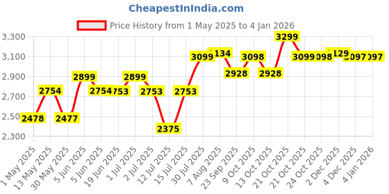 amazon.in arctic hunter ah Arctic Hunter Backpack for Men Light-weight 15.6" Laptop Backpack Water-resistant Stylish Anti-theft 25L Laptop Bag 5 Compartment for Travel Business College and Daily Use arctic hunter ah Price History Graph from 1 May 2025 to 3 Jan 2026