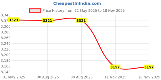 amazon.in ah arctic hunter Arctic Hunter Duffle Bag for Business Travel Nylon 26L Laptop Hand Bag for Men Women Office Pocket Water-Repellent 4 Zipper Compartments Microfiber Handle Detachable Shoulder Strap (Khaki) ah arctic hunter Price History Graph from 31 May 2025 to 17 Nov 2025