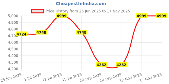 amazon.in ah arctic hunter Arctic Hunter Laptop Backpack for Men Women 18L Innovative Nylon Water-repellent Ergonomic EVA Back Pad 15.6" Laptop Compartment Anti-theft Buckle Office Backpack for Daily College Commuting ah arctic hunter Price History Graph from 25 Jun 2025 to 17 Nov 2025