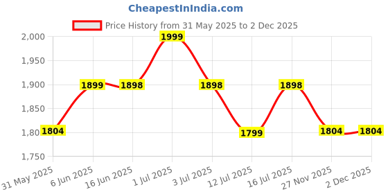 amazon.in ah arctic hunter Arctic Hunter Sling Bag for Men 4L Small Side Bag with Anti-theft Buckle & Flap Design, Compact Shoulder Bag Slim Messenger Bag for A5 Size Book & Upto 9" Tablet Crossbody bag for Office, Black ah arctic hunter Price History Graph from 31 May 2025 to 1 Dec 2025