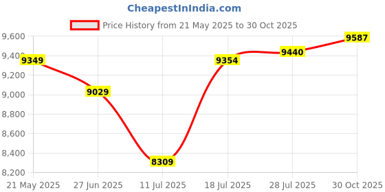 amazon.in ARCTIC Liquid Freezer III 280 - Water Cooling PC, All-in-One CPU AIO Water Cooler, Intel & AMD Compatible, efficient PWM-Controlled Pump, Fan: 200-1700 RPM, LGA1851 and LGA1700 Contact Frame - Black Price History Graph from 21 May 2025 to 30 Oct 2025