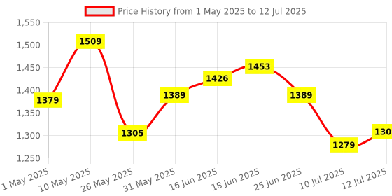 amazon.in ARCTIC MX-4 (20g) - Thermal Compound Paste - Carbon Based High Performance - Heatsink Paste - Thermal Compound CPU for All Coolers (20 GMS) Price History Graph from 1 May 2025 to 12 Jul 2025