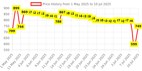 amazon.in ARCTIC MX-4 (8g) - Thermal Compound Paste - Carbon Based High Performance - Heatsink Paste - Thermal Compound CPU for All Coolers (8 GMS) Price History Graph from 1 May 2025 to 10 Jul 2025