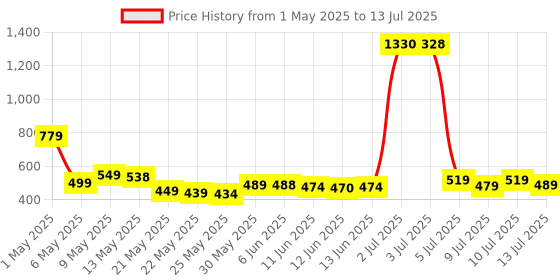 amazon.in ARCTIC MX-4 - Thermal Compound Paste - Carbon Based High Performance - Heatsink Paste - Thermal Compound CPU for All Coolers - ACTCP00002B,Grey Price History Graph from 1 May 2025 to 13 Jul 2025