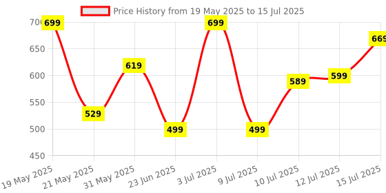 amazon.in ARCTIC MX-6 (2 g) - Ultimate Performance Thermal Paste for CPU, Consoles, Graphics Cards, laptops, Very high Thermal Conductivity, Long Durability, Non-Conductive, Non-capacitive Price History Graph from 19 May 2025 to 15 Jul 2025