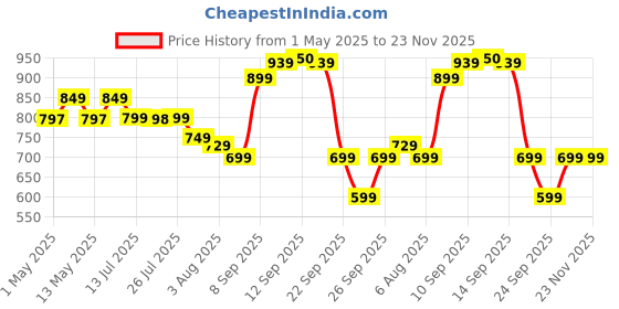 amazon.in arctic MX-6 (4g) CN arctic Price History Graph from 1 May 2025 to 23 Nov 2025