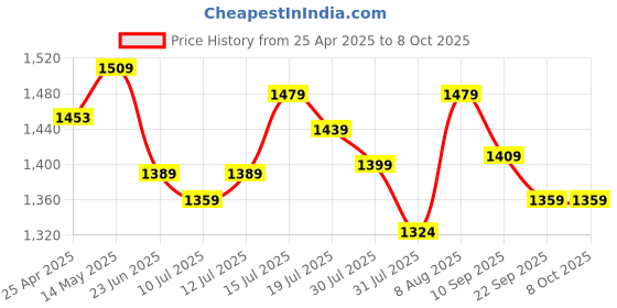 amazon.in ARCTIC MX-6 (8 g) - Ultimate Performance Thermal Paste for CPU, Consoles, Graphics Cards, laptops, Very high Thermal Conductivity, Long Durability, Non-Conductive, Non-capacitive Price History Graph from 25 Apr 2025 to 8 Oct 2025