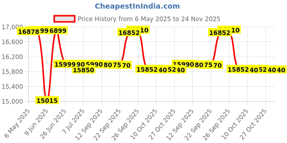 amazon.in Arctic One Health: Challenges for Northern Animals and People Price History Graph from 6 May 2025 to 24 Nov 2025