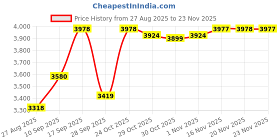 amazon.in Arctic Onyx Violin Kit - Violin 4/4 with case, bow & Rosin Price History Graph from 27 Aug 2025 to 23 Nov 2025