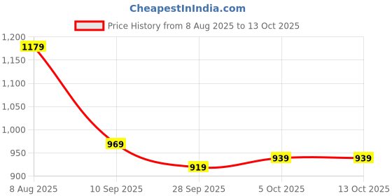 amazon.in ARCTIC P12 MAX | 120mm High Speed PWM Fan | WHITE Price History Graph from 8 Aug 2025 to 12 Oct 2025