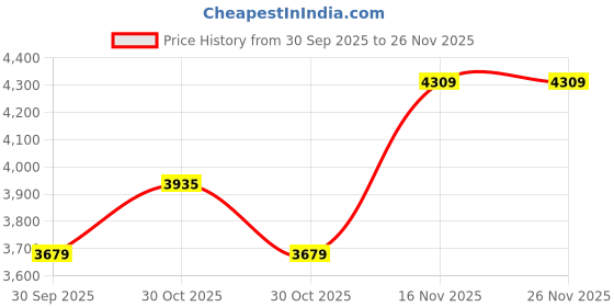 amazon.in ARCTIC P12 Pro A-RGB (Black) - Powerful Premium Fan, 120 mm PWM Fan with Y-Cable Splitter, 600-3000 RPM, 0 RPM <5% PWM, 5V Digital RGB, Fluid Dynamic Bearing, 4-Pin - Black Price History Graph from 30 Sep 2025 to 25 Nov 2025
