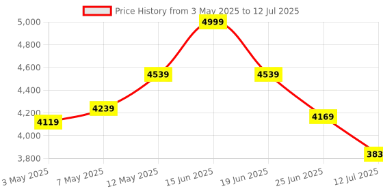 amazon.in ARCTIC P12 PWM PST A-RGB (3 Pack) - 120 mm PWM case Fan Optimized for Static Pressure, case Fan, semi-Passive: 200-2000 RPM, 5V 3 pin ARGB LED, Single Fan - White Price History Graph from 3 May 2025 to 12 Jul 2025