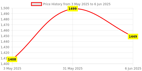 amazon.in ARCTIC P12 PWM PST A-RGB - Case Fan, 120 mm PWM case Fan Optimized for Static Pressure, Semi-Passive: 0-2000 RPM, 5V 3 pin ARGB LED, Single Fan - White Price History Graph from 3 May 2025 to 6 Jun 2025