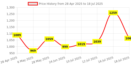 amazon.in ARCTIC P14 Max - PC Fan, High-Performance 140 mm Case Fan, PWM Controlled 400-2800 RPM, Optimised for Static Pressure, 0dB Mode - Black arctic Price History Graph from 28 Apr 2025 to 16 Jul 2025
