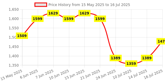 amazon.in ARCTIC P14 PWM PST A-RGB - Case Fan, 140 mm PWM, Optimised for Static Pressure, Semi-Passive: 0-1900 RPM, 5V 3 Pin A-RGB LED, Single Fan - Black, ACFAN00239A arctic Price History Graph from 15 May 2025 to 16 Jul 2025