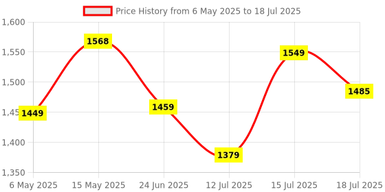 amazon.in ARCTIC P14 PWM PST A-RGB - Case Fan, 140 mm PWM, Optimised for Static Pressure, Semi-Passive: 200-1900 RPM (0 RPM <5%), 5V 3 Pin A-RGB LED, Single Fan - White Price History Graph from 6 May 2025 to 15 Jul 2025