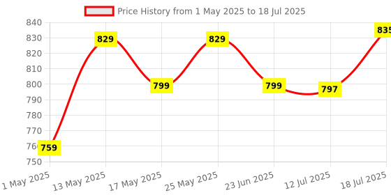 amazon.in ARCTIC P14 PWM PST - Pressure-optimised 140 mm Fan with PWM & PWM Sharing Technology (PST) arctic Price History Graph from 1 May 2025 to 12 Jul 2025
