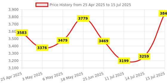 amazon.in ARCTIC P14 PWM PST Value Pack - Pressure-optimised 140 mm Fan with PWM & PWM Sharing Technology (PST) Price History Graph from 25 Apr 2025 to 15 Jul 2025