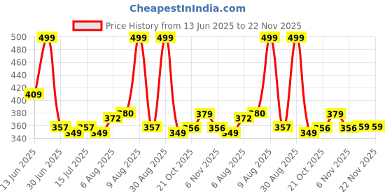 amazon.in ARCTIC Portable Foldable Musical Instrument Floor Stand for Ukulele, Violin & Mandolin… Price History Graph from 13 Jun 2025 to 22 Nov 2025