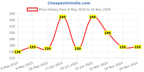 amazon.in ARCTIC Pro 5A drumsticks, Selected Wood, Perfect Shape balance. Ultra Durable for Professional Drummers. Price History Graph from 6 May 2025 to 19 Nov 2025