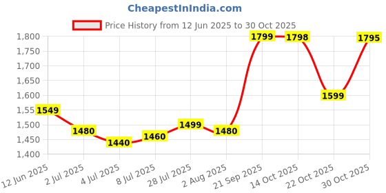 amazon.in neura fit Arctic Sea Omega 3 Fish Oil Soft Gel 60 neura fit Price History Graph from 12 Jun 2025 to 30 Oct 2025