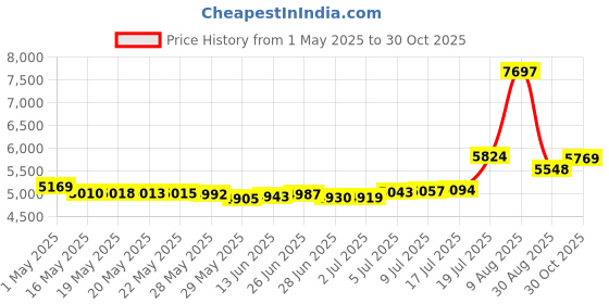 amazon.in Arctic Spa Stubby Pleated Filter Price History Graph from 1 May 2025 to 30 Oct 2025