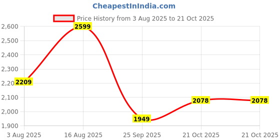 amazon.in la intimo Arctic Swim Trunks with Contrast Waistband and Pocket Details la intimo Price History Graph from 3 Aug 2025 to 20 Oct 2025