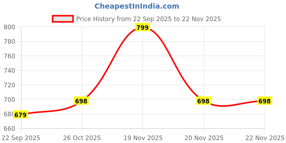 amazon.in ARCTICOOL Portable Mini Fan with Digital Display - 7500RPM Ultra-Fast Portable Hand Fan, 2000mAh Rechargeable Battery, Pocket-Sized Cooling for Makeup, Travel, and Outdoor Use (Blue) Price History Graph from 22 Sep 2025 to 20 Nov 2025