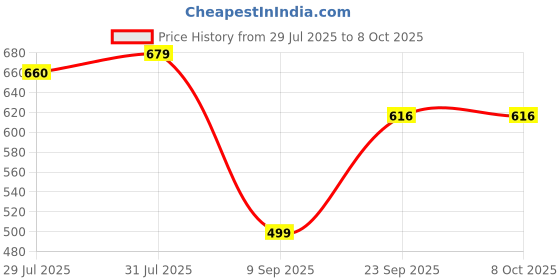 amazon.in ARCTICOOL Small Table Fan with LED Display, 2000mAh Battery Rechargeable Fan with 5 Speeds, Mini Desktop Fan with 180° Tilt Folding and Phone Stand for Home and Office (Pink) Price History Graph from 29 Jul 2025 to 7 Oct 2025