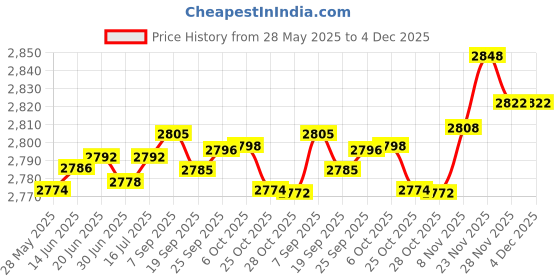 amazon.in Arctis 3 Audio Cable Cord Replacement for SteelSeries Arctis 7, Arctis 5, Arctis 3, Arctis Pro Wireless, Arctis Pro Gaming Headset with Dual 3.5mm Plug Headphone Splitte (6.5Ft/2M) Price History Graph from 28 May 2025 to 3 Dec 2025