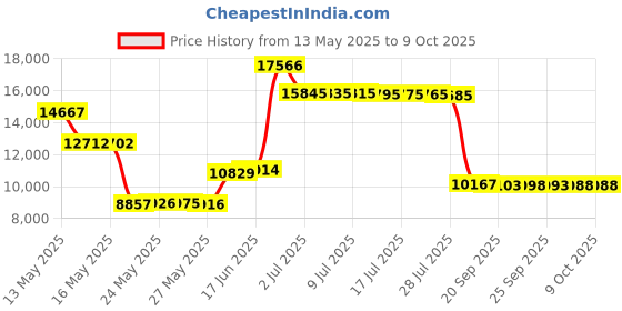 amazon.in arctix Men's Avalanche Athletic Fit Insulated Bib Overalls arctix Price History Graph from 13 May 2025 to 8 Oct 2025