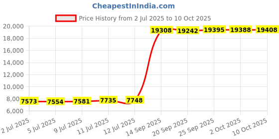 amazon.in arctix Youth Insulated Snow Bib Overalls, Burnt Orange, X-Large/Regular arctix Price History Graph from 2 Jul 2025 to 10 Oct 2025